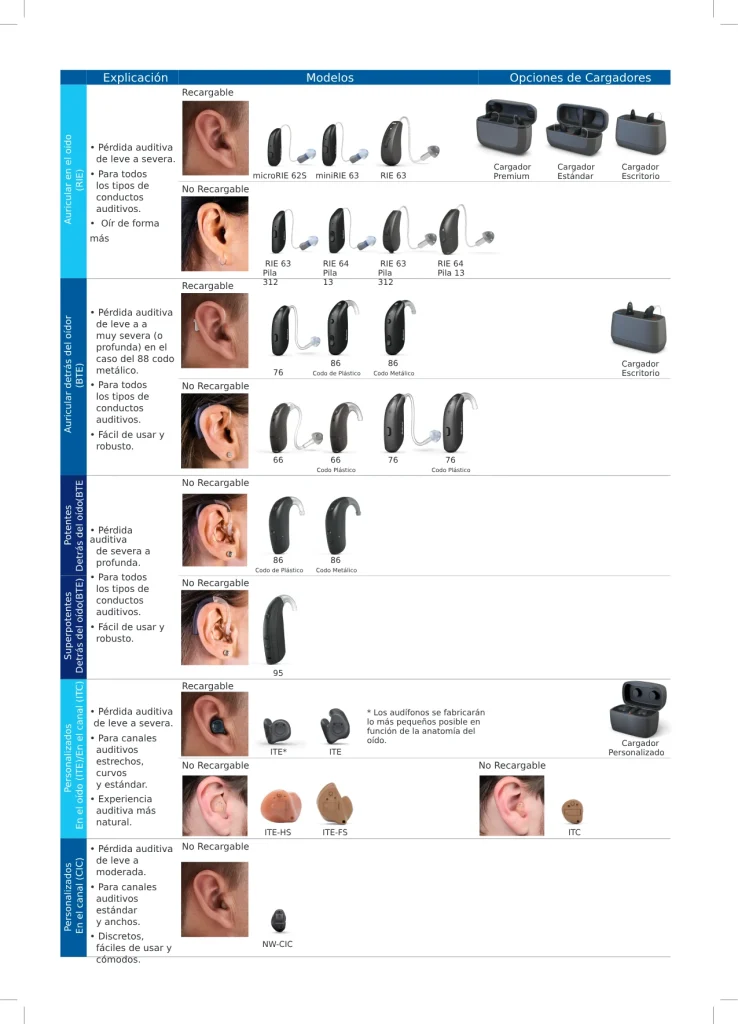 Óptica previsión - tipos de audífonos